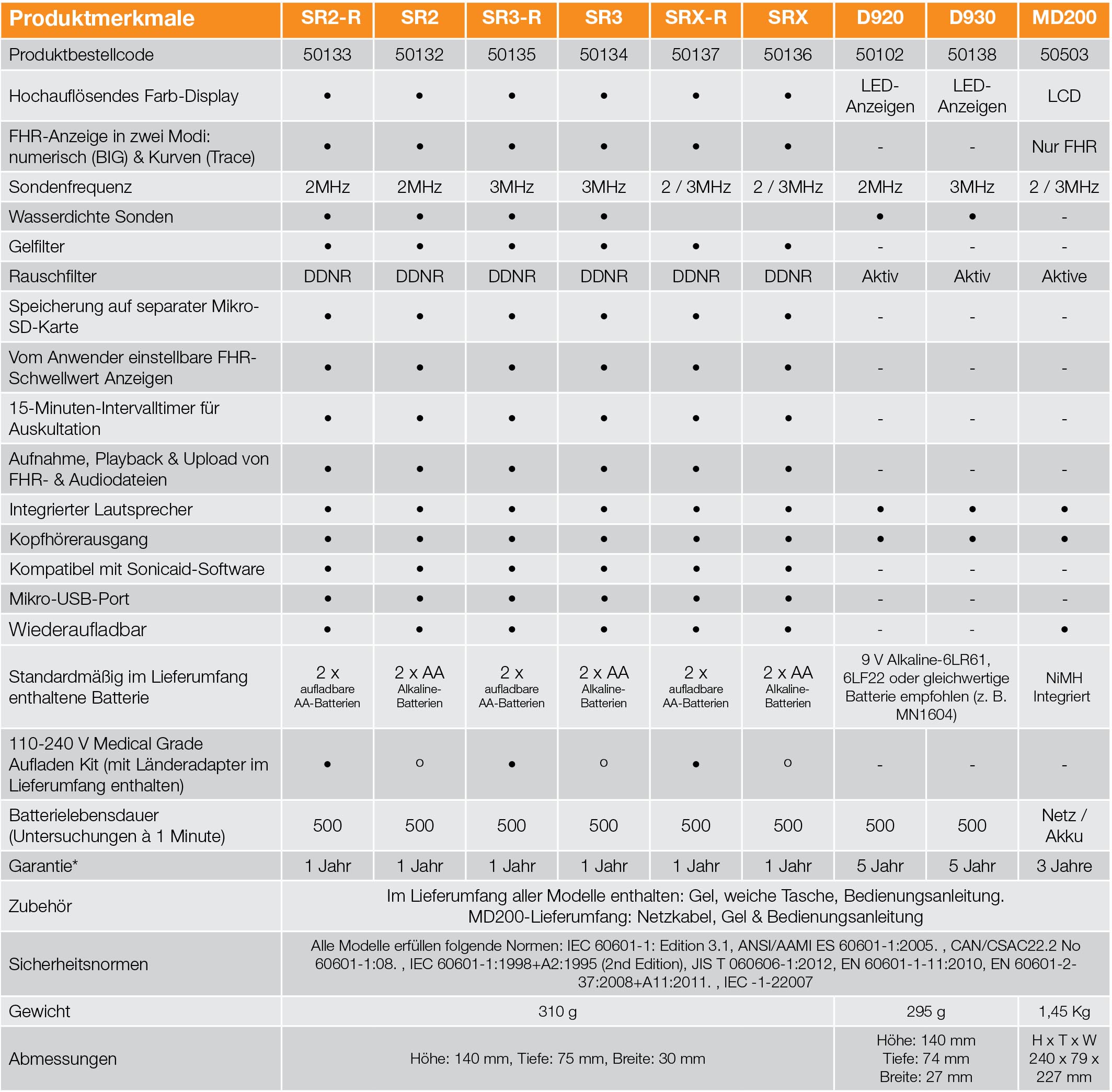 SR-technische Daten